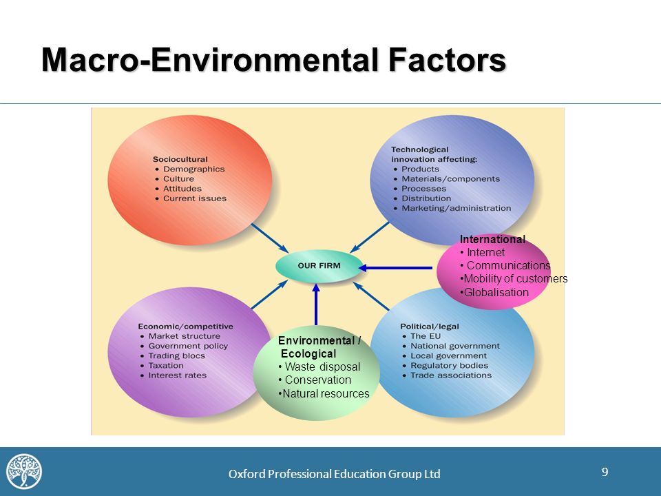 Macroenvironmental Forces Affecting Marketing